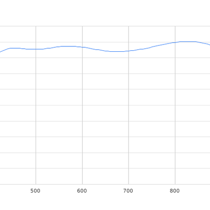 Leica Objective HC PL APO 93x/1,30 GLYC motCORR STED WHITE 506417 Transmission graph showing percentage transmission vs wavelength.